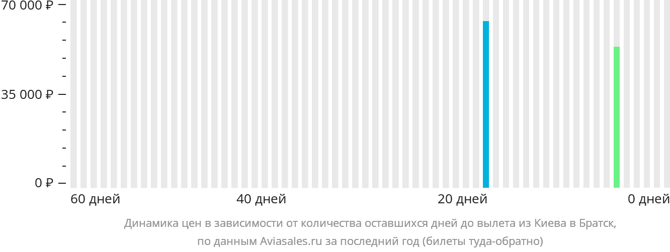 Динамика цен в зависимости от количества оставшихся дней до вылета из Киева в Братск