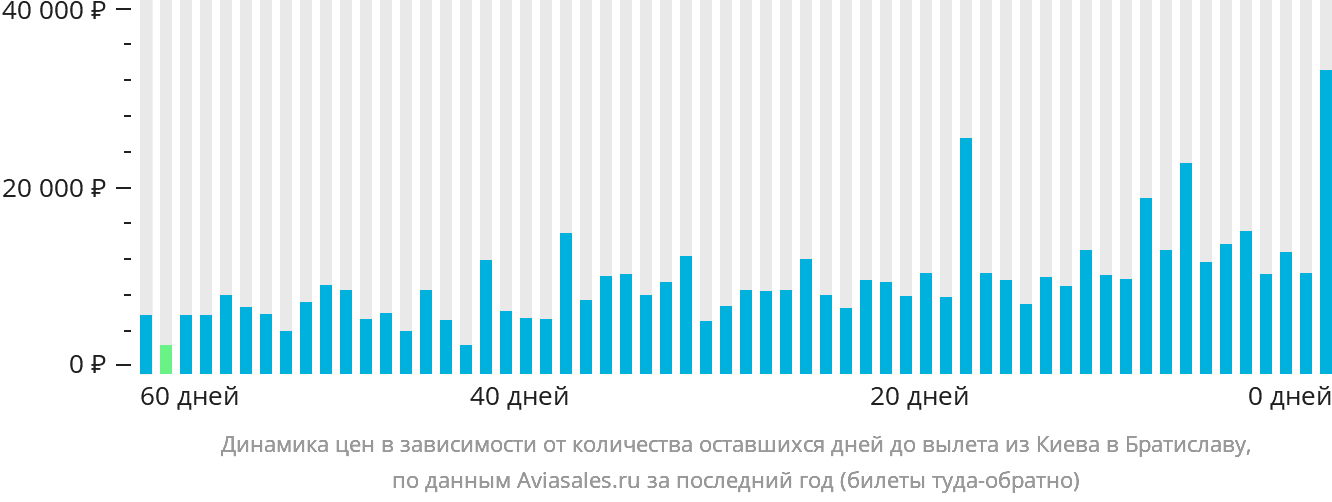 Динамика цен в зависимости от количества оставшихся дней до вылета из Киева в Братиславу