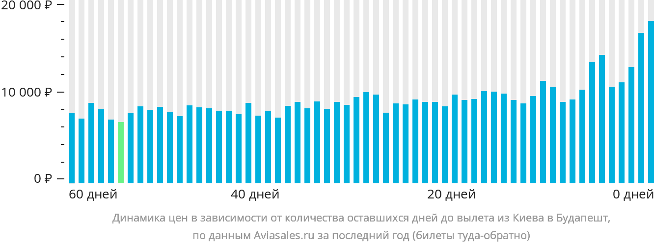 Динамика цен в зависимости от количества оставшихся дней до вылета из Киева в Будапешт