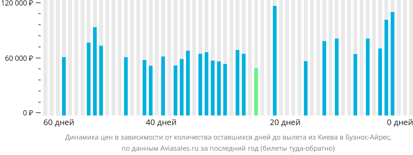Динамика цен в зависимости от количества оставшихся дней до вылета из Киева в Буэнос-Айрес