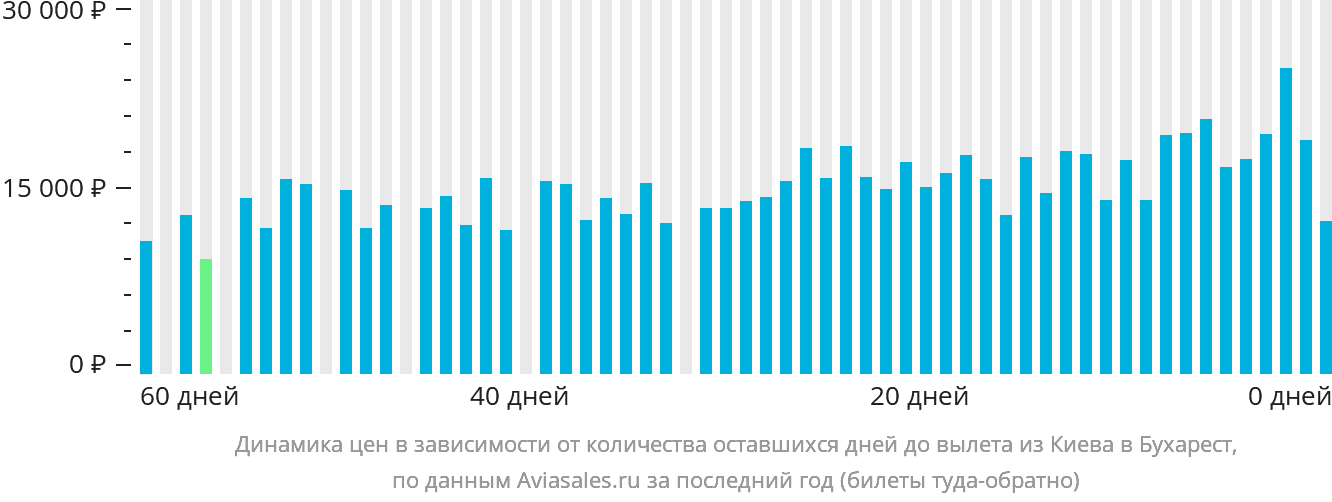 Динамика цен в зависимости от количества оставшихся дней до вылета из Киева в Бухарест