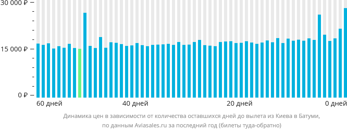 Динамика цен в зависимости от количества оставшихся дней до вылета из Киева в Батуми