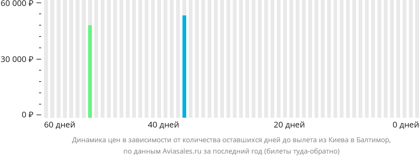 Динамика цен в зависимости от количества оставшихся дней до вылета из Киева в Балтимор