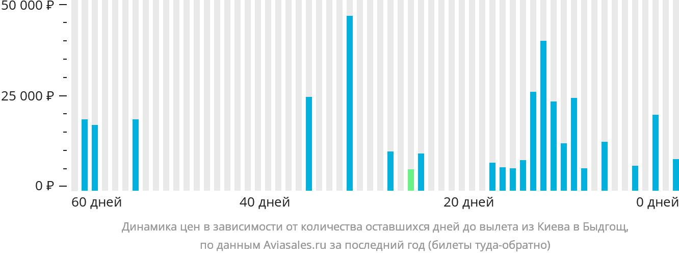 Динамика цен в зависимости от количества оставшихся дней до вылета из Киева в Быдгощ