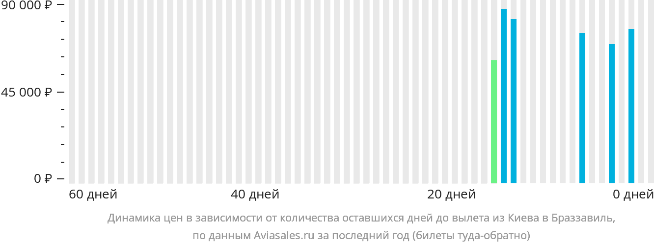 Динамика цен в зависимости от количества оставшихся дней до вылета из Киева в Браззавиль