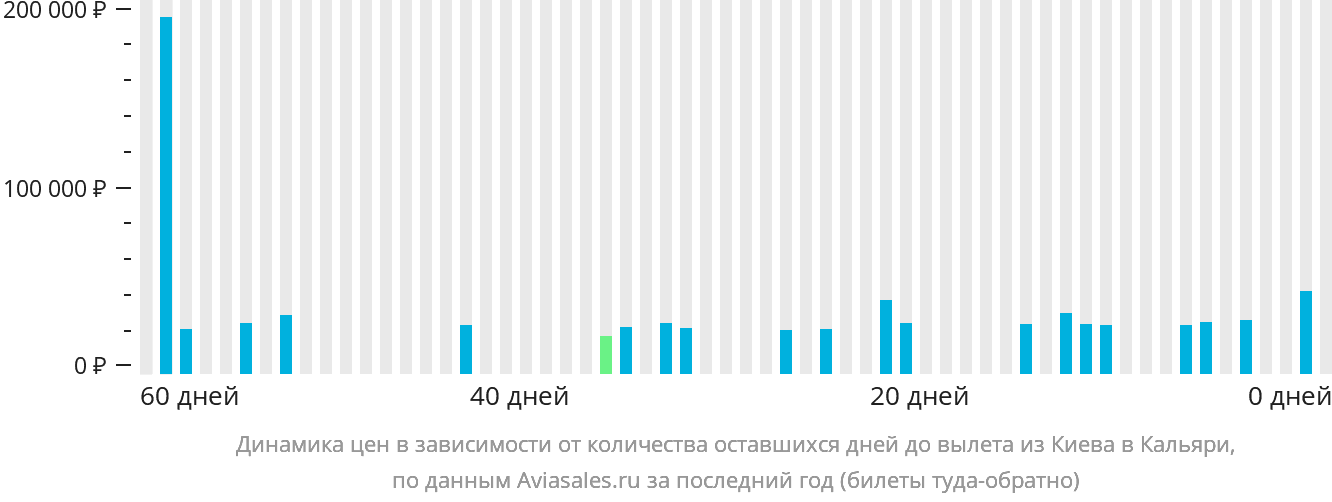 Динамика цен в зависимости от количества оставшихся дней до вылета из Киева в Кальяри