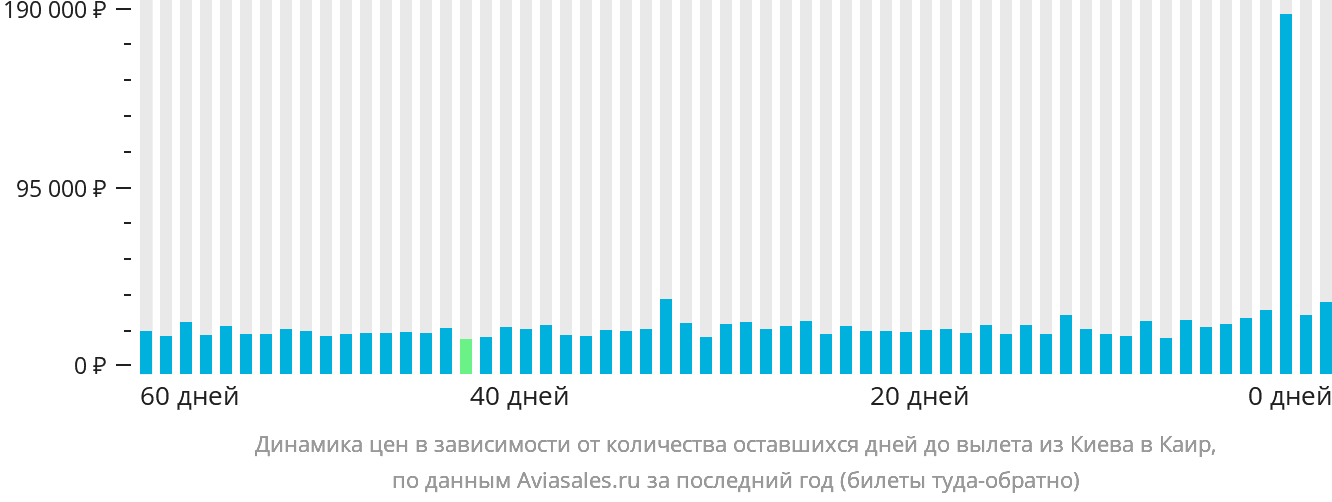 Динамика цен в зависимости от количества оставшихся дней до вылета из Киева в Каир
