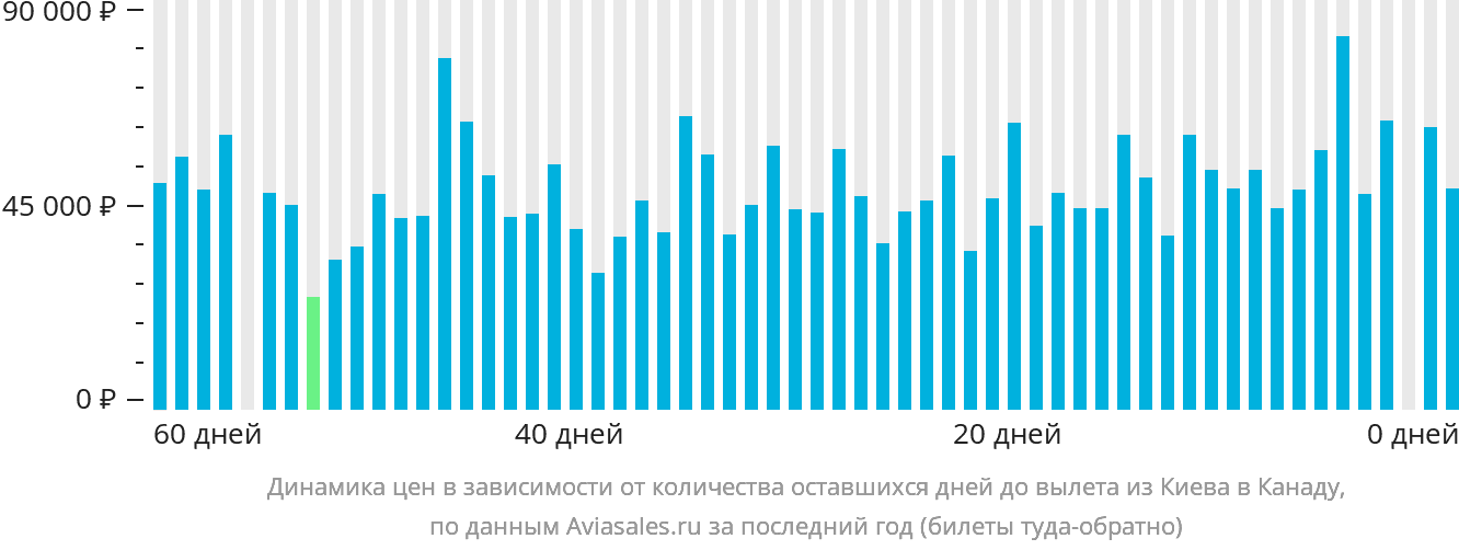 Динамика цен в зависимости от количества оставшихся дней до вылета из Киева в Канаду