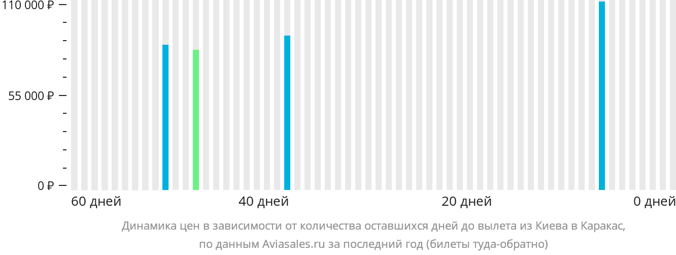 Динамика цен в зависимости от количества оставшихся дней до вылета из Киева в Каракас