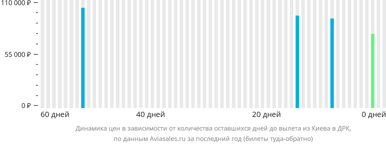 Динамика цен в зависимости от количества оставшихся дней до вылета из Киева в ДРК