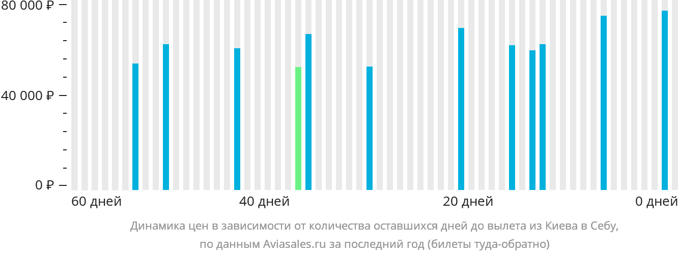 Динамика цен в зависимости от количества оставшихся дней до вылета из Киева в Себу