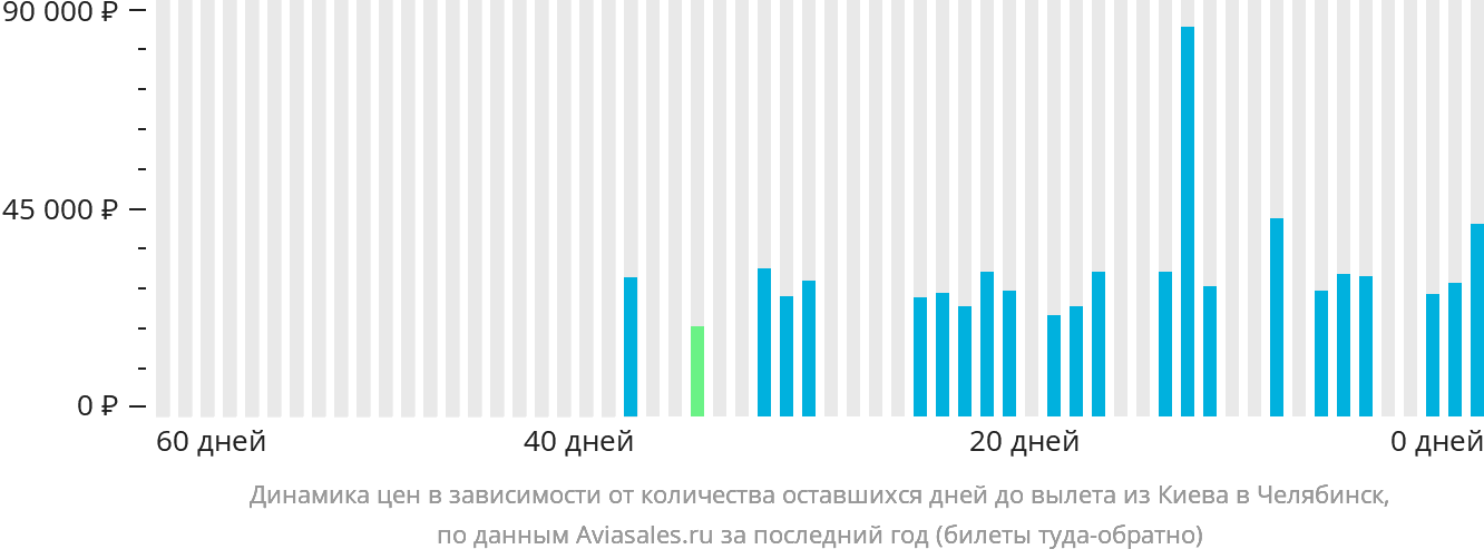 Динамика цен в зависимости от количества оставшихся дней до вылета из Киева в Челябинск