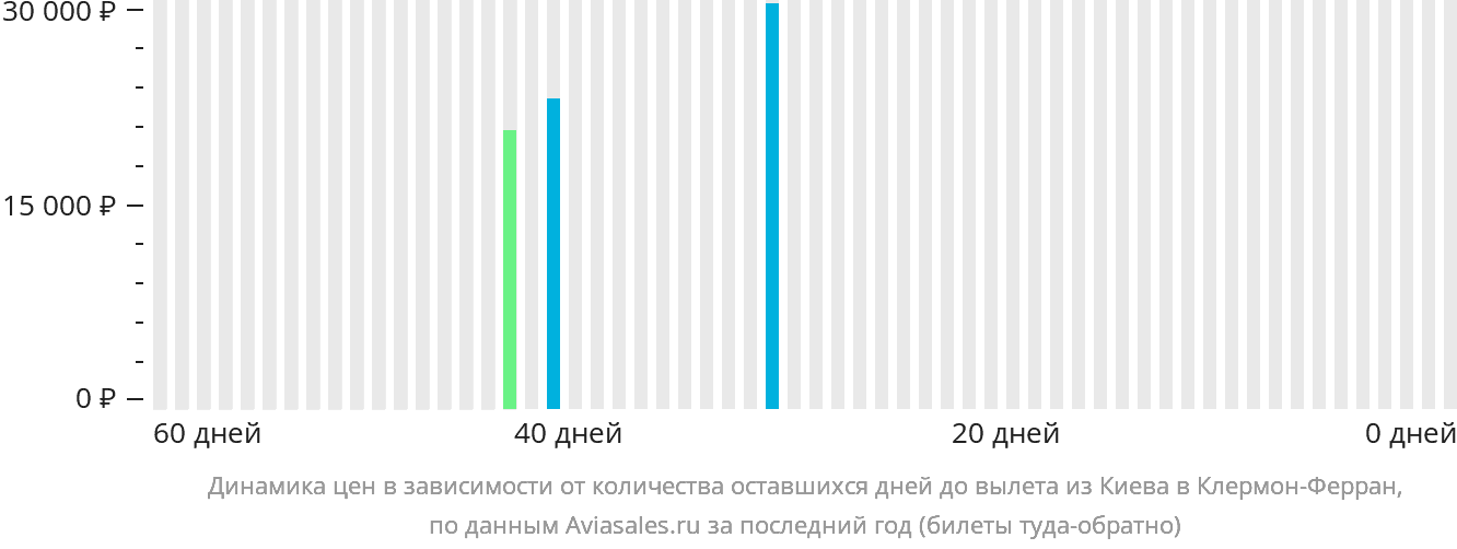 Динамика цен в зависимости от количества оставшихся дней до вылета из Киева в Клермон-Ферран