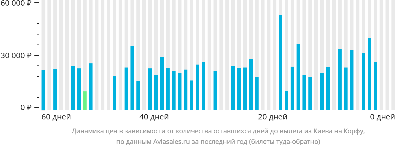 Динамика цен в зависимости от количества оставшихся дней до вылета из Киева на Корфу