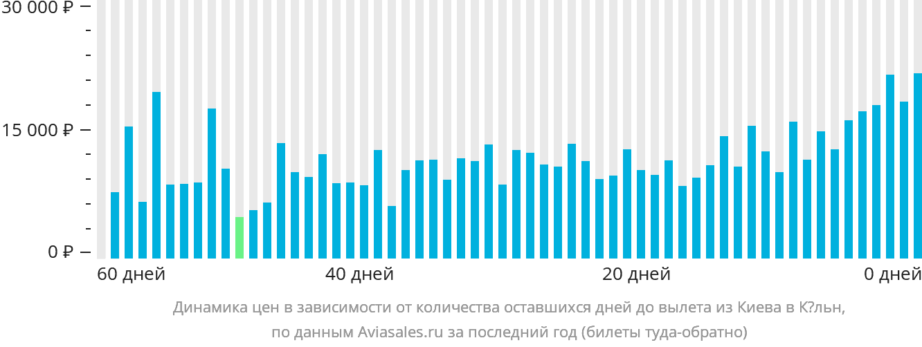 Динамика цен в зависимости от количества оставшихся дней до вылета из Киева в Кёльн