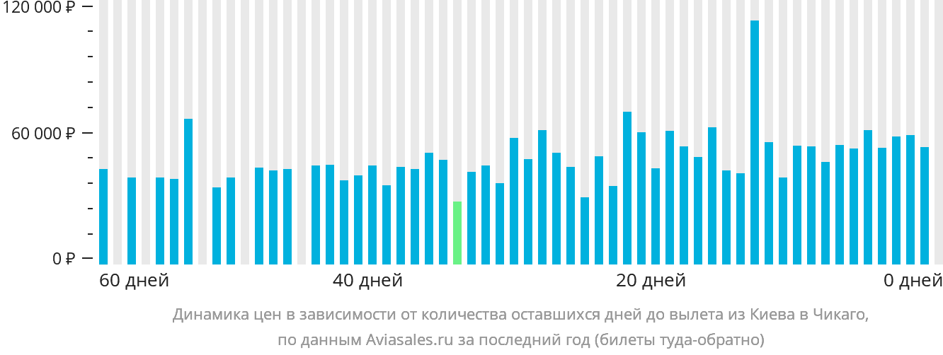 Динамика цен в зависимости от количества оставшихся дней до вылета из Киева в Чикаго