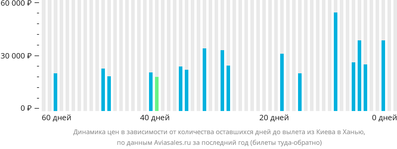Динамика цен в зависимости от количества оставшихся дней до вылета из Киева в Ханью