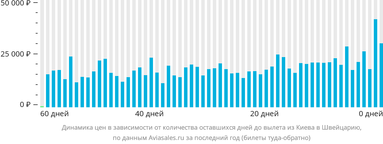 Динамика цен в зависимости от количества оставшихся дней до вылета из Киева в Швейцарию