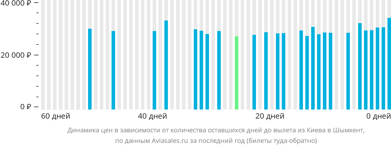 Динамика цен в зависимости от количества оставшихся дней до вылета из Киева в Шымкент