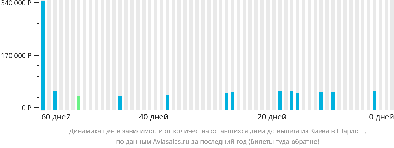 Динамика цен в зависимости от количества оставшихся дней до вылета из Киева в Шарлотт