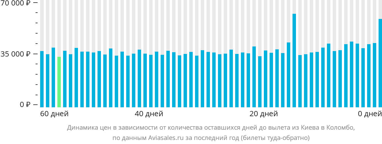 Динамика цен в зависимости от количества оставшихся дней до вылета из Киева в Коломбо