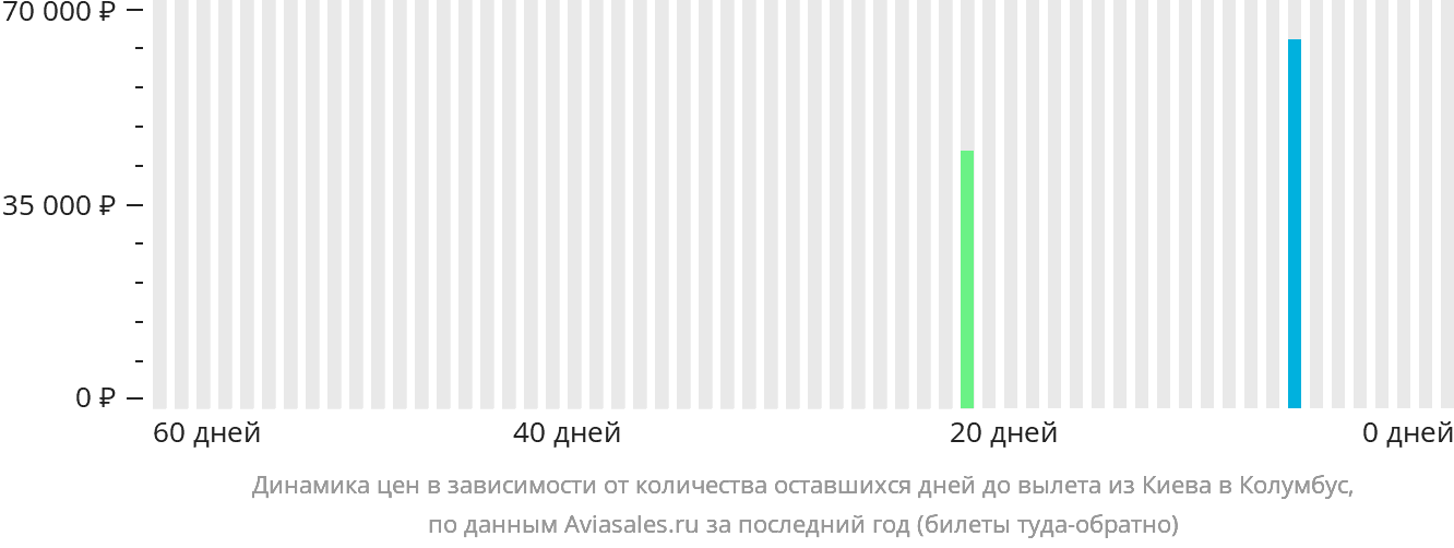 Динамика цен в зависимости от количества оставшихся дней до вылета из Киева в Колумбус