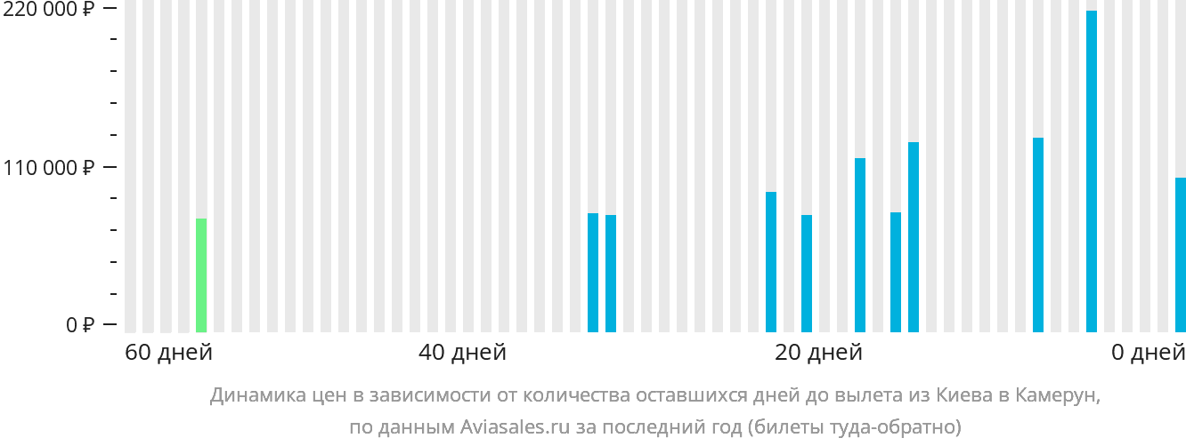 Динамика цен в зависимости от количества оставшихся дней до вылета из Киева в Камерун