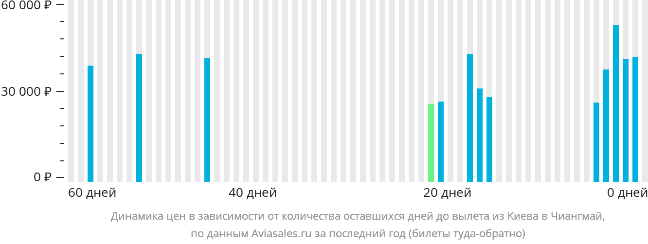 Динамика цен в зависимости от количества оставшихся дней до вылета из Киева в Чиангмай