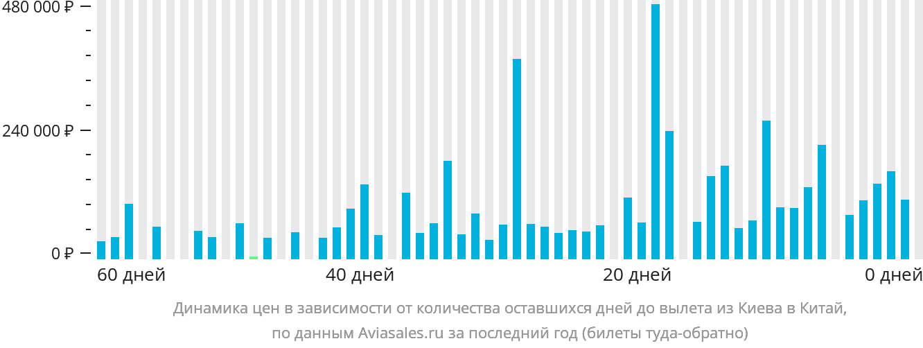 Динамика цен в зависимости от количества оставшихся дней до вылета из Киева в Китай