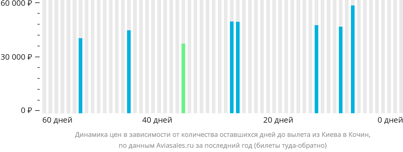 Динамика цен в зависимости от количества оставшихся дней до вылета из Киева в Кочин