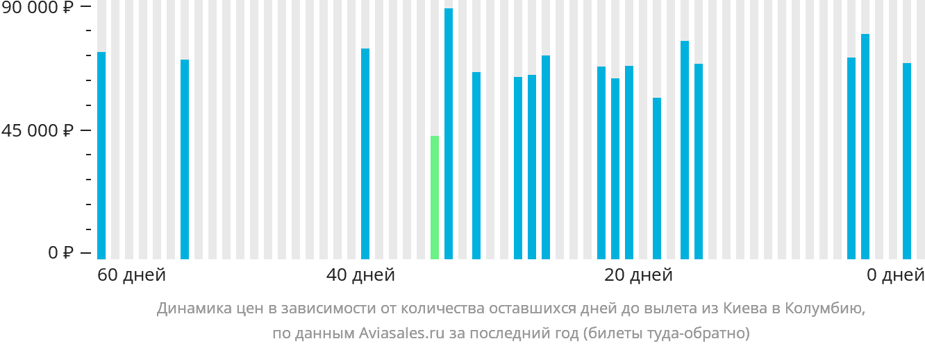 Динамика цен в зависимости от количества оставшихся дней до вылета из Киева в Колумбию