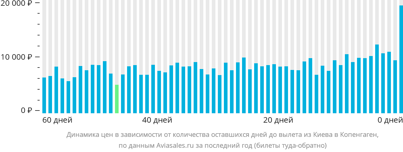Динамика цен в зависимости от количества оставшихся дней до вылета из Киева в Копенгаген