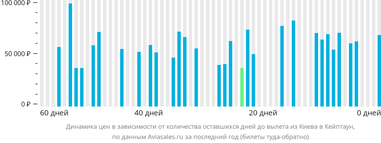 Динамика цен в зависимости от количества оставшихся дней до вылета из Киева в Кейптаун