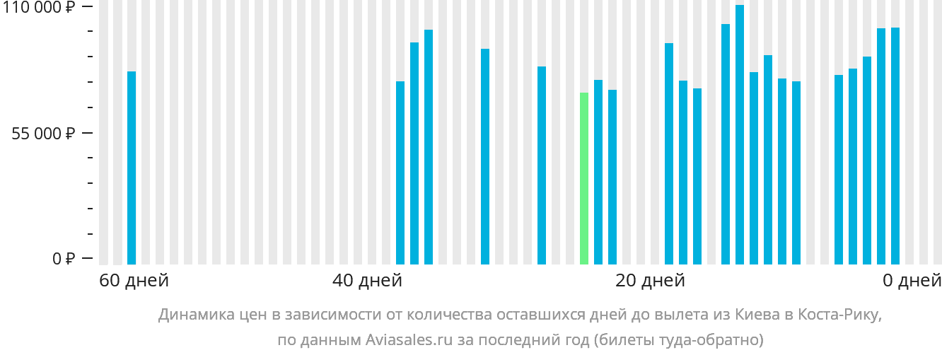 Динамика цен в зависимости от количества оставшихся дней до вылета из Киева в Коста-Рику