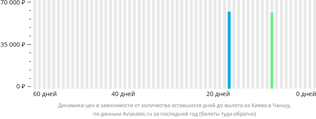 Динамика цен в зависимости от количества оставшихся дней до вылета из Киева в Чанша