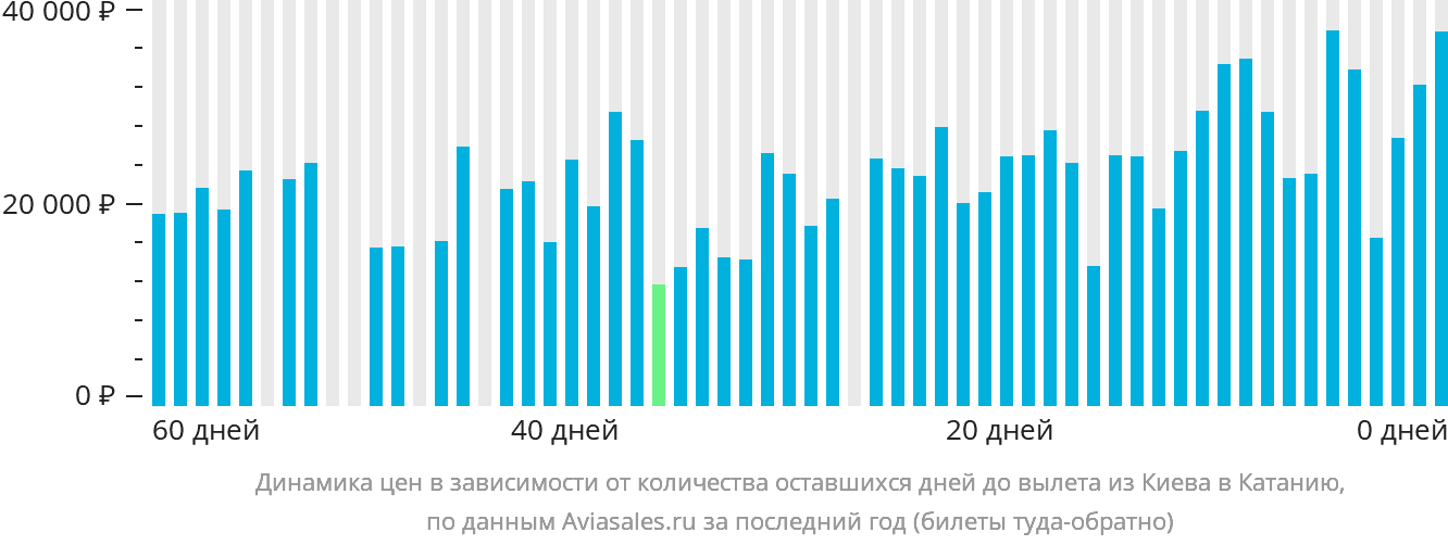 Динамика цен в зависимости от количества оставшихся дней до вылета из Киева в Катанию