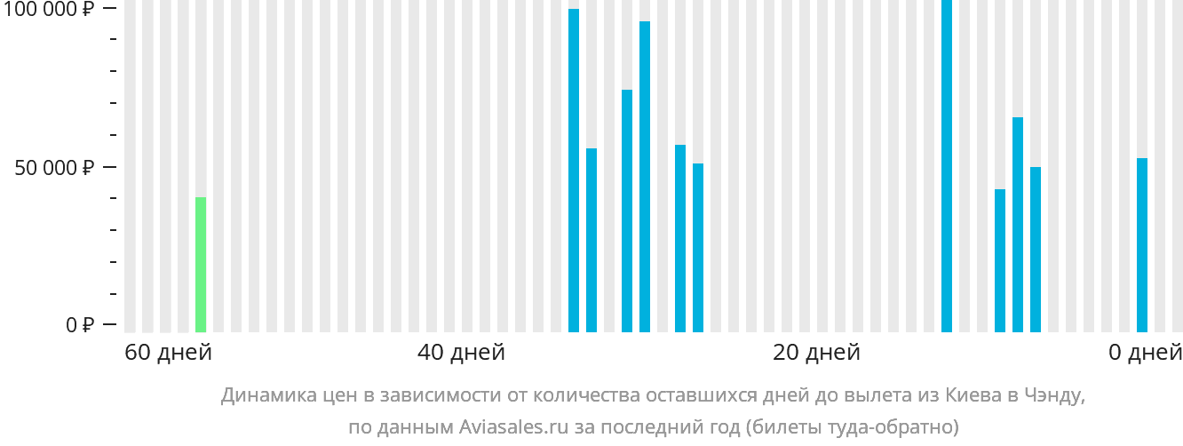 Динамика цен в зависимости от количества оставшихся дней до вылета из Киева в Чэнду