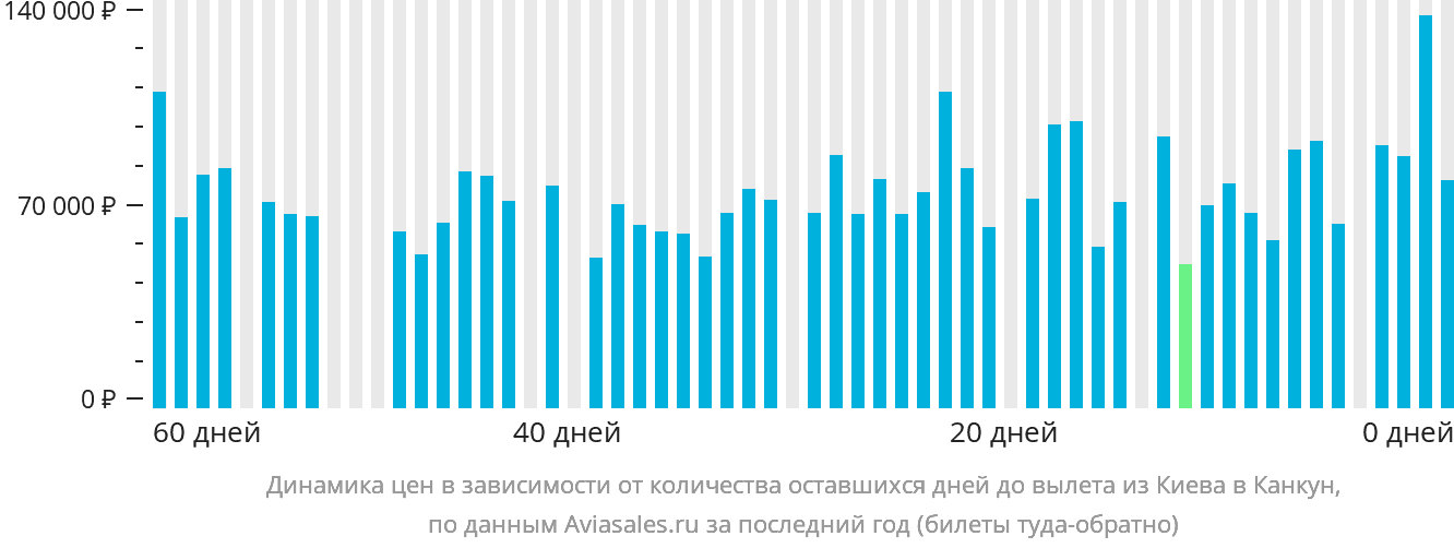 Динамика цен в зависимости от количества оставшихся дней до вылета из Киева в Канкун