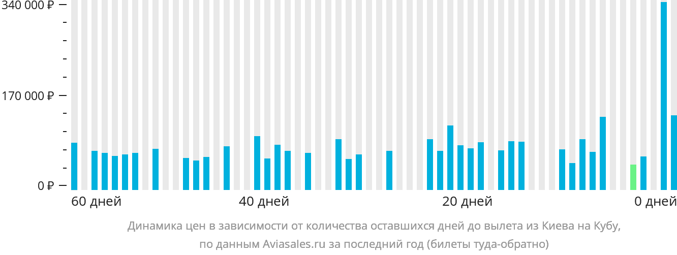 Динамика цен в зависимости от количества оставшихся дней до вылета из Киева на Кубу
