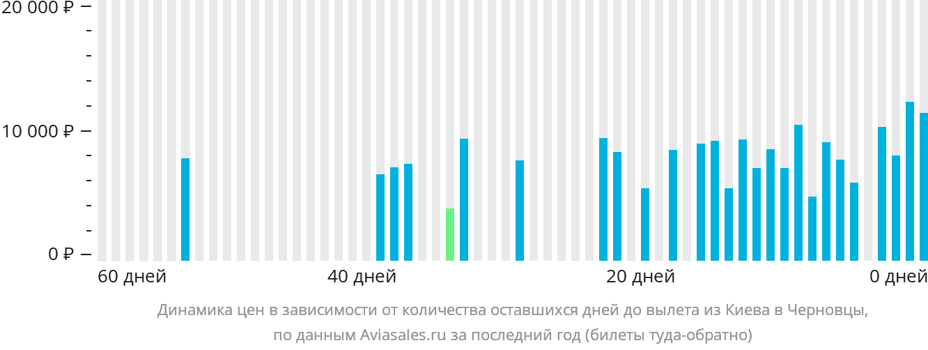 Динамика цен в зависимости от количества оставшихся дней до вылета из Киева в Черновцы