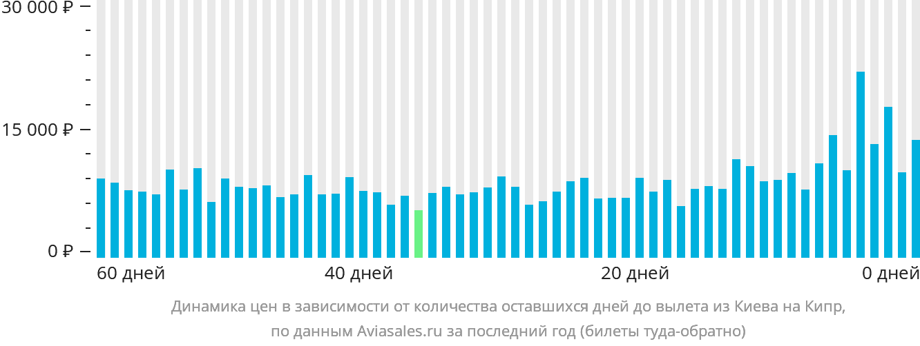 Динамика цен в зависимости от количества оставшихся дней до вылета из Киева на Кипр