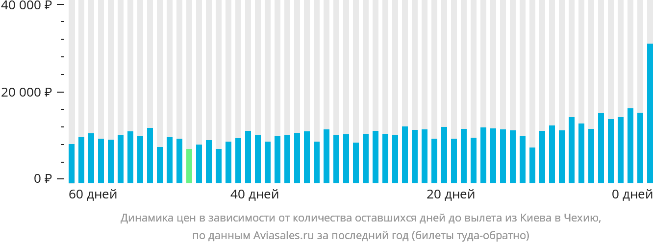 Динамика цен в зависимости от количества оставшихся дней до вылета из Киева в Чехию