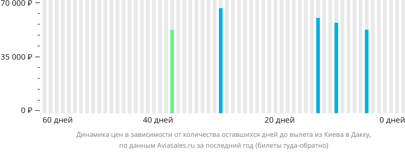 Динамика цен в зависимости от количества оставшихся дней до вылета из Киева в Дакку