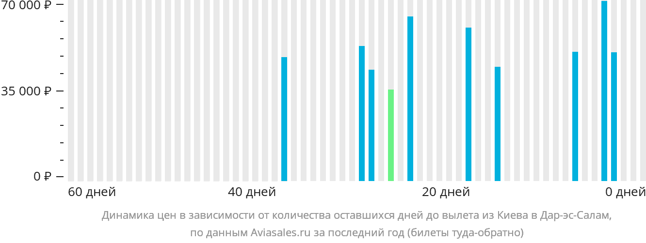 Динамика цен в зависимости от количества оставшихся дней до вылета из Киева в Дар-эс-Салам