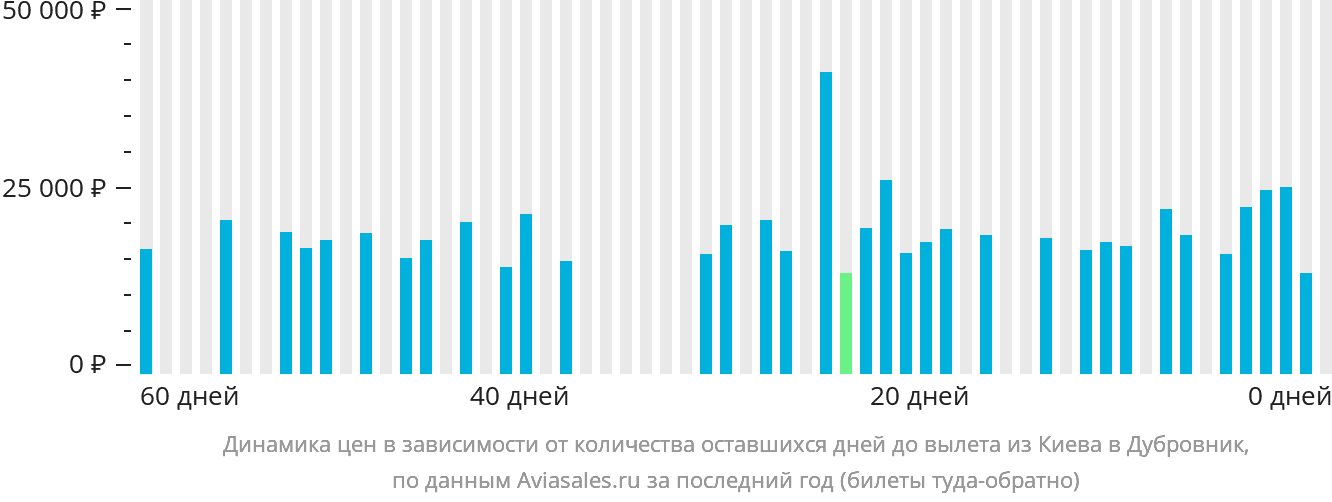 Динамика цен в зависимости от количества оставшихся дней до вылета из Киева в Дубровник