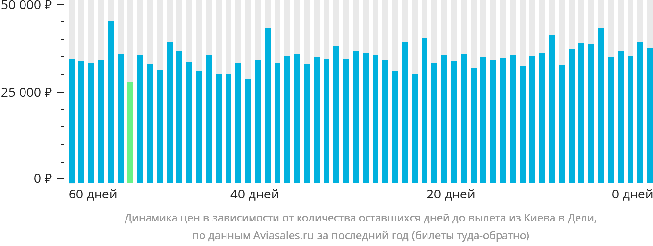 Динамика цен в зависимости от количества оставшихся дней до вылета из Киева в Дели