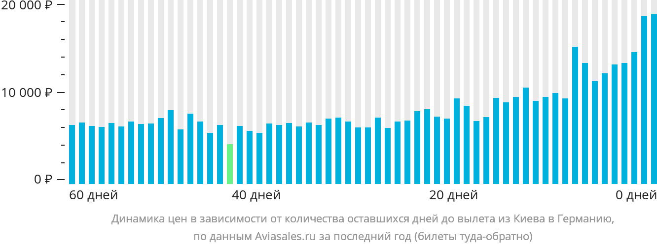 Динамика цен в зависимости от количества оставшихся дней до вылета из Киева в Германию