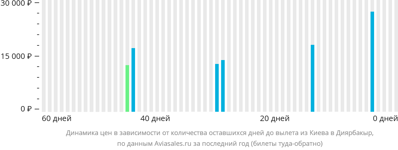 Динамика цен в зависимости от количества оставшихся дней до вылета из Киева в Диярбакыр