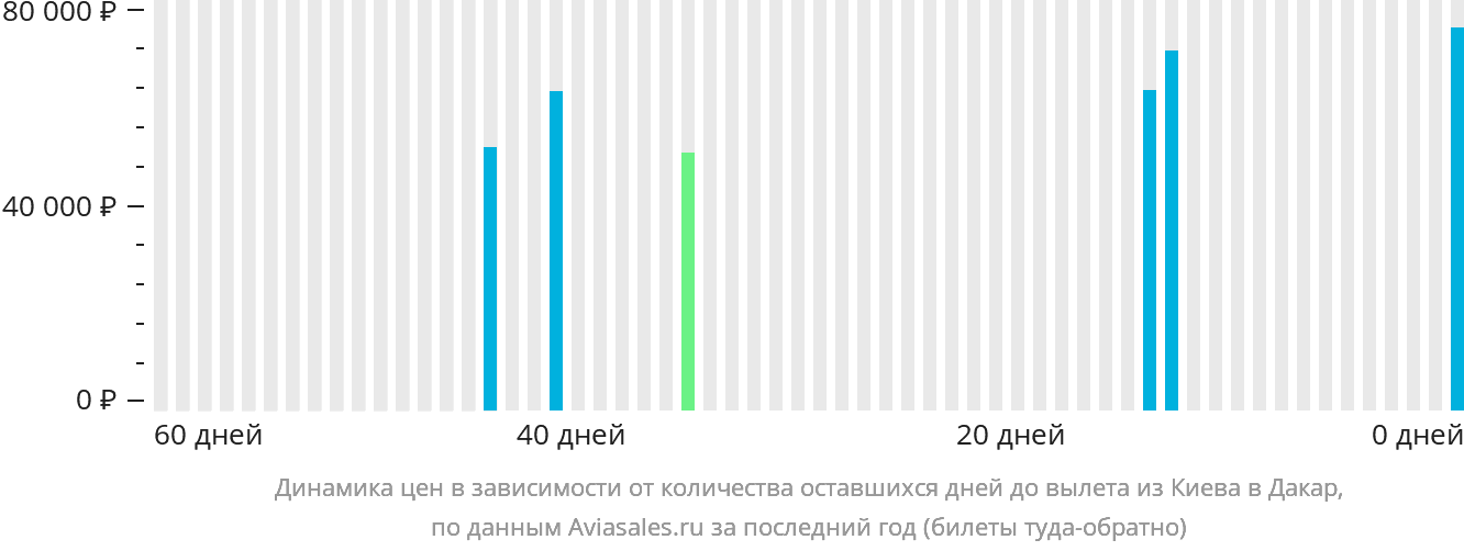 Динамика цен в зависимости от количества оставшихся дней до вылета из Киева в Дакар