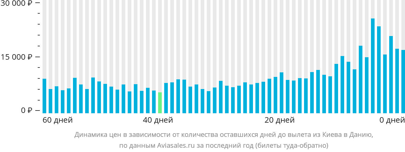 Динамика цен в зависимости от количества оставшихся дней до вылета из Киева в Данию